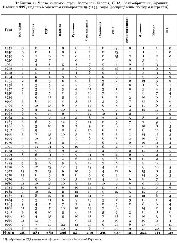 Кинематограф Восточной Европы в советском кинопрокате (1947 – 1991)