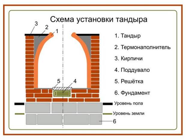 Схема установки тандыра. Фото с сайта happymodern.ru