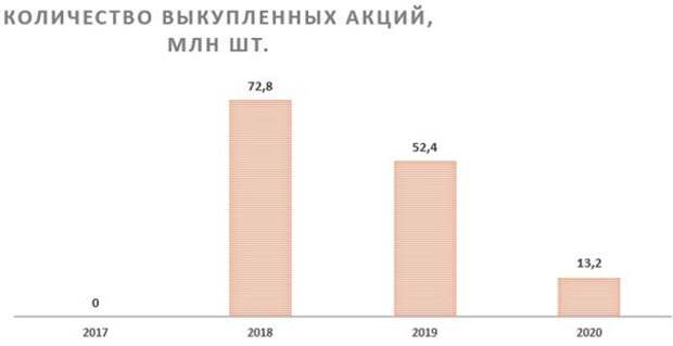 Количество выкупленных акций