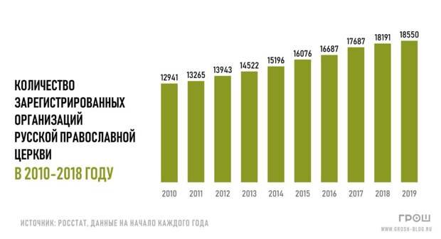 Динамика числа религиозных организаций в России в 2010-2019 году, данные Росстата