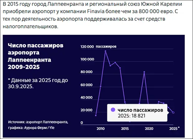 Аэропорт Лаппеенранта фактически 