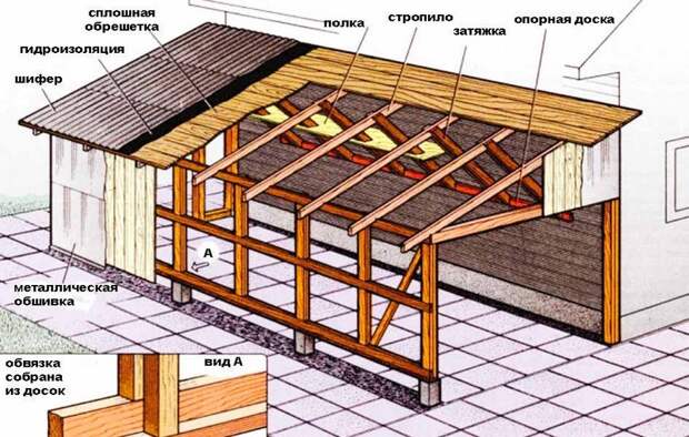 устройство крыши гаража фото