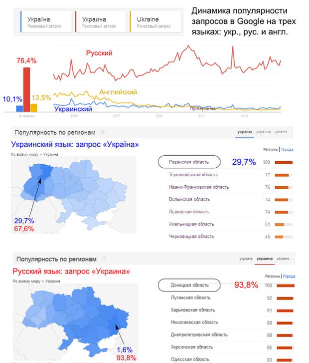 Google разоблачил ложь укронацистов: подавляющее большинство украинцев говорят по-русски