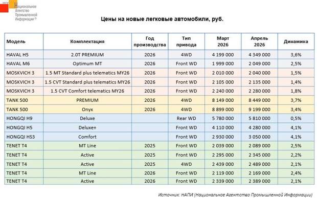 Как изменились цены на машины в апреле