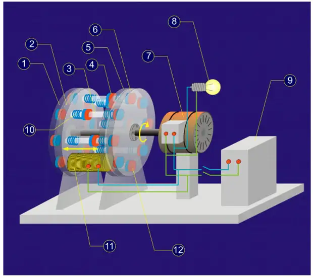 Двигатель генератор электричества. Магнитный мотор Генератор. Индукционный магнитный Генератор. Магнитный БТГ Генератор. Магнитный мотор Генератор самовращающийся.