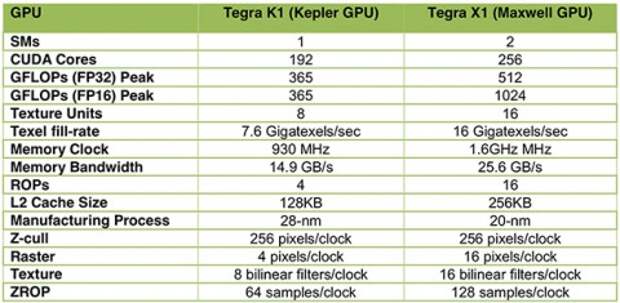 NVIDIA Tegra X1 - первый мобильный процессор с мощностью 1 терафлопс