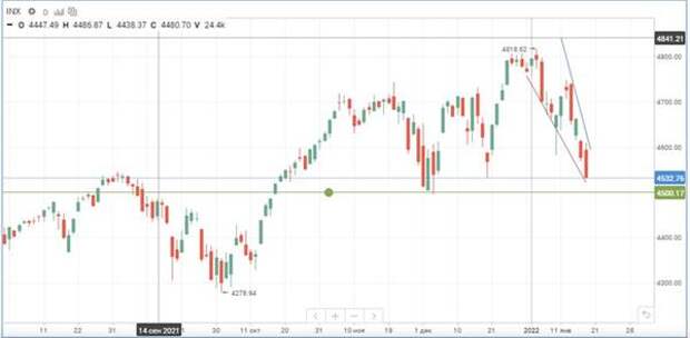 Индекс S&P 500