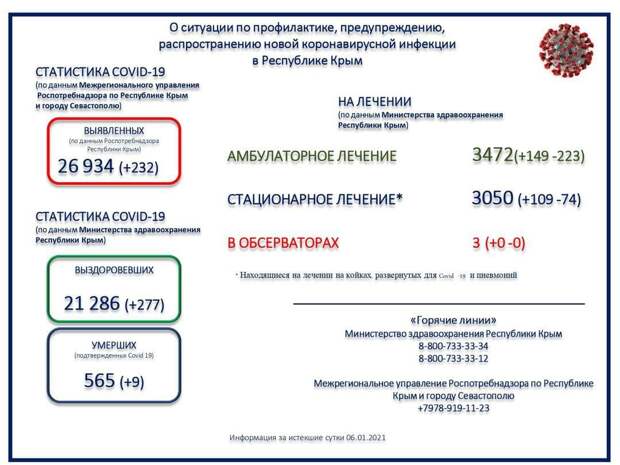 9 пациентов с коронавирусом умерли за сутки в Крыму