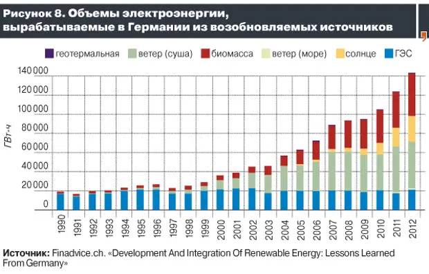 Объемы выработки электроэнергии. Себестоимость альтернативных источников энергии. Динамика производства электроэнергии в России. Источники энергии в России диаграмма.
