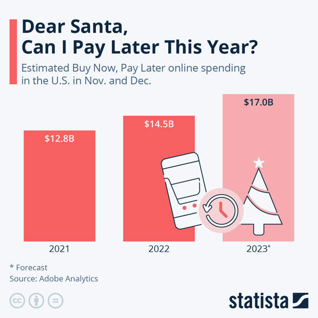 Infographic: Dear Santa, Can I Pay Later This Year? | Statista