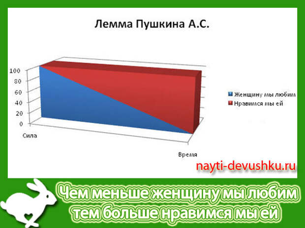 Чем меньше женщину. Чем меньше женщину мы любим тем больше нравимся мы ей стих. Фраза чем меньше женщину мы любим тем больше нравимся мы ей. Стих чем меньше женщину мы любим. Фраза Пушкина чем меньше женщину мы любим тем больше нравимся мы ей.