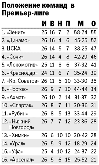 ЦСКА обыграл в центральном матче тура "Динамо"