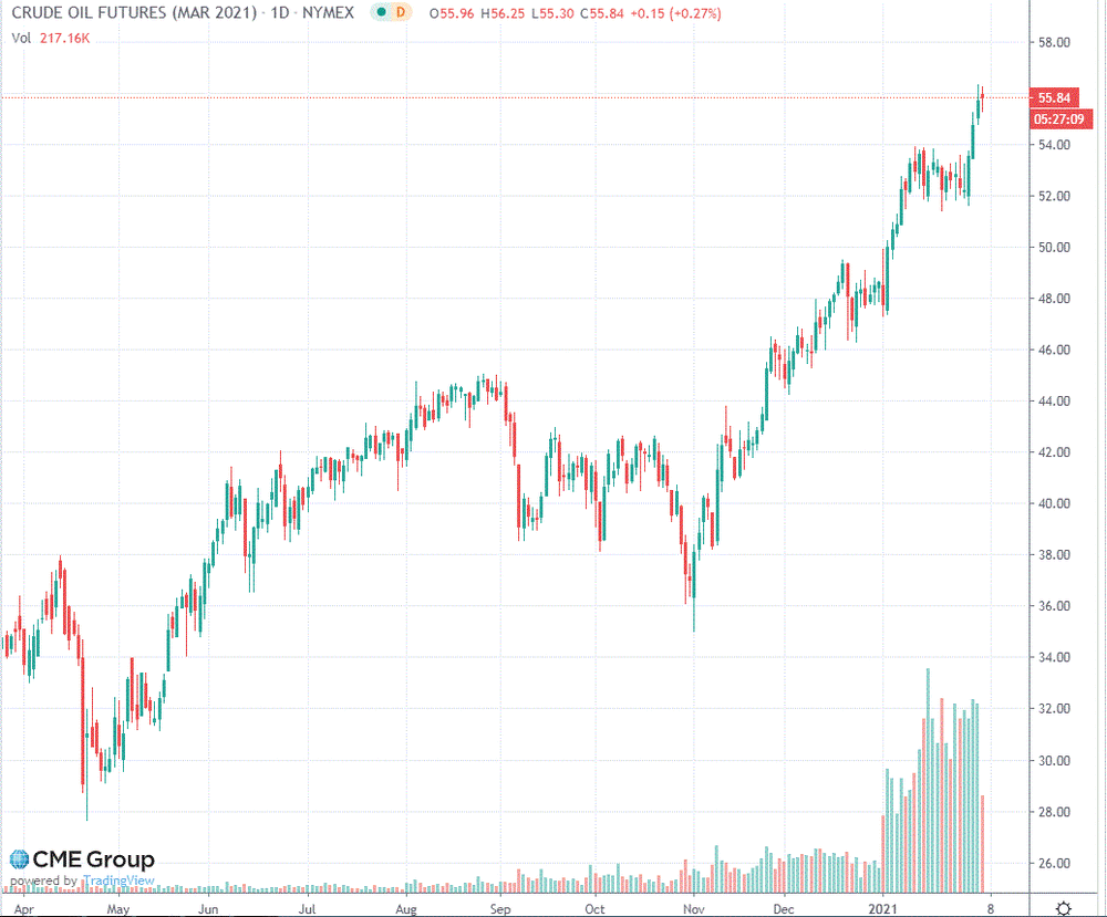 Нефть биржи сейчас. Цена нефти за баррель на лондонской бирже.