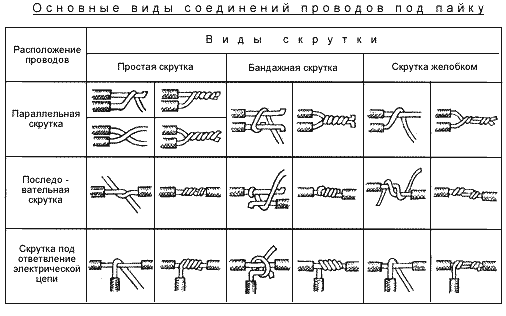 Картинки по запросу Соединение и ответвление жил проводов и кабелей