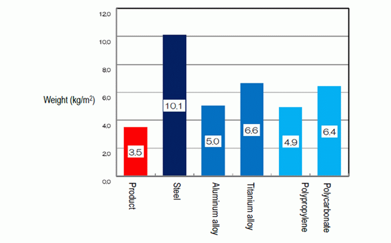 sekisui_weight_compare
