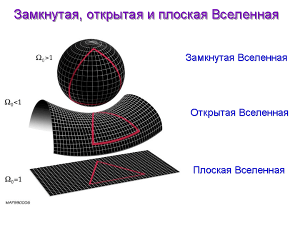 Замкнутая, oткрытая и плоская Вселенная