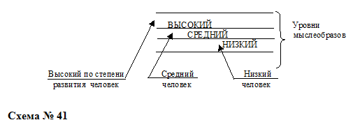 Уровни мыслеобразов