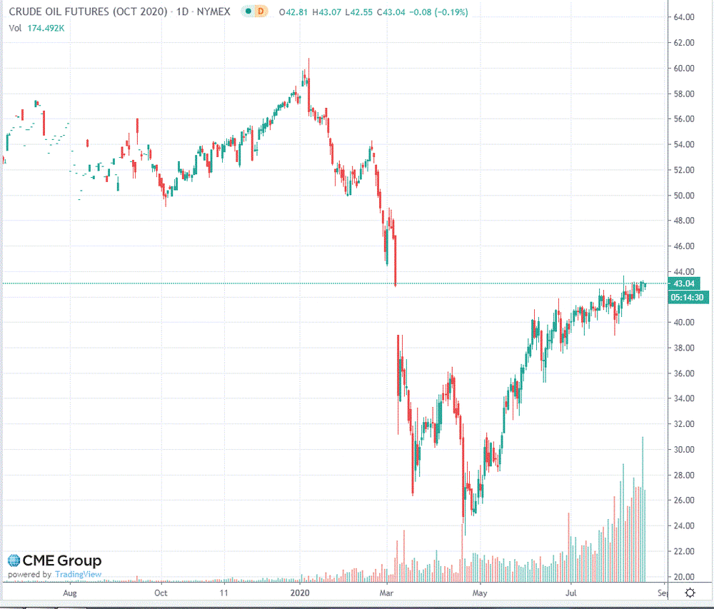 Нефть на бирже. Котировки Brent на лондонской бирже. Мировой спрос на нефть 2020. Спрос на нефть снижается. Акции нефти на бирже.