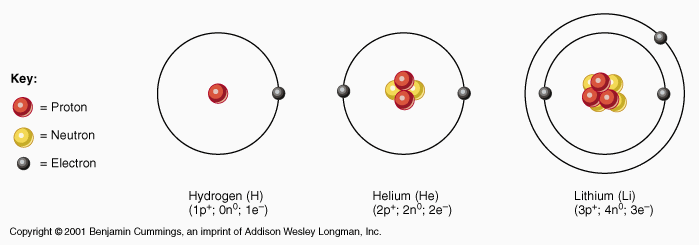 Структура трех самых легких атомов – водорода (один протон), гелия (два протона и два...