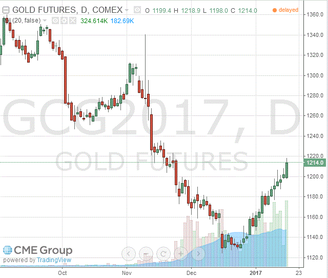 Цены на золото заметно выросли