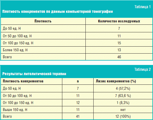 Плотность конкремента в почке. Таблица плотности камней в желчном пузыре. Плотность конкремента в желчном пузыре таблица. Плотность камней желчного пузыря на кт. Литолитическая терапия ЖКБ.