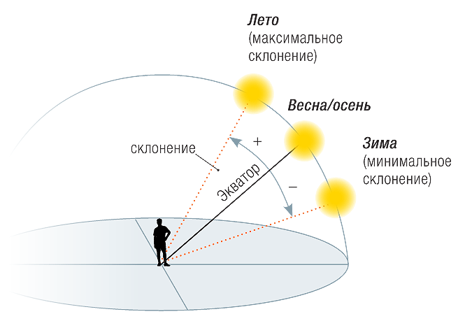 Назвать дни солнцестояния. Летнее солнцестояние схема. Движение солнца в день летнего солнцестояния. Склонение солнца в день летнего солнцестояния. Зимнее солнцестояние схема.