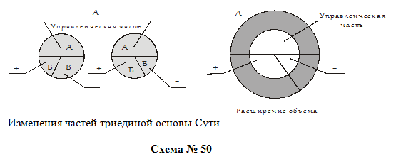 Изменения частей триединой основы Сути